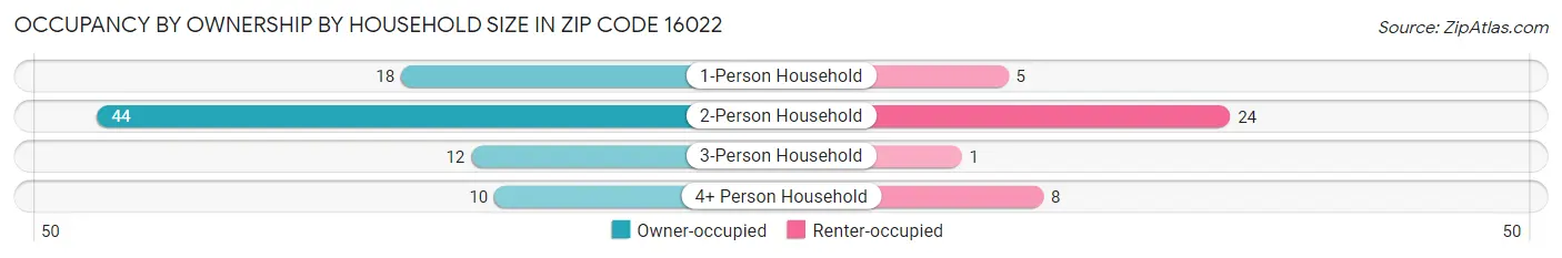 Occupancy by Ownership by Household Size in Zip Code 16022