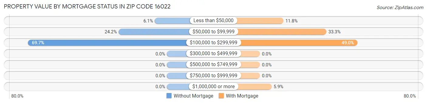 Property Value by Mortgage Status in Zip Code 16022