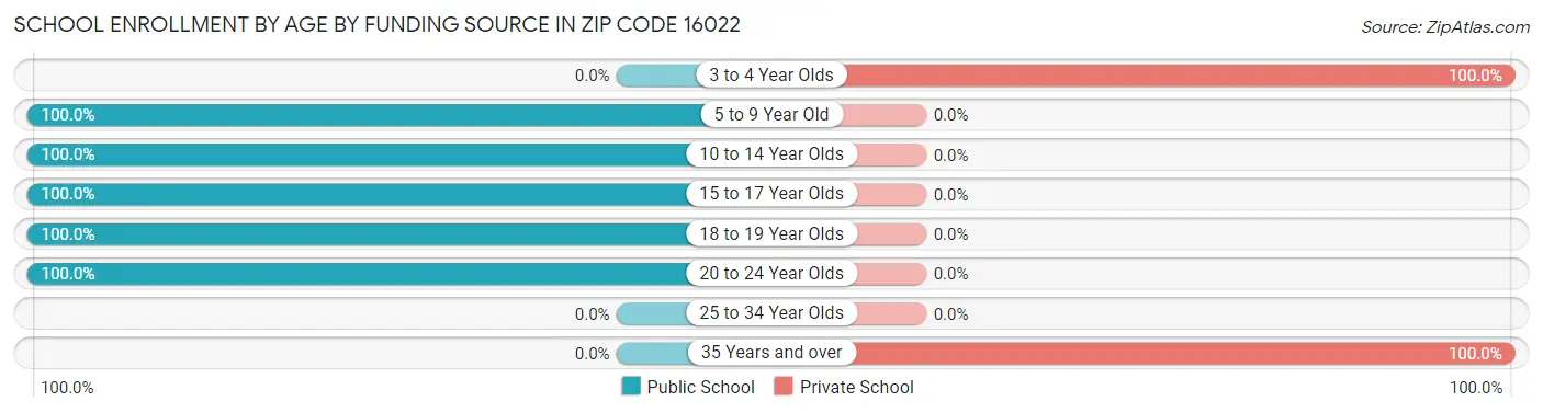 School Enrollment by Age by Funding Source in Zip Code 16022