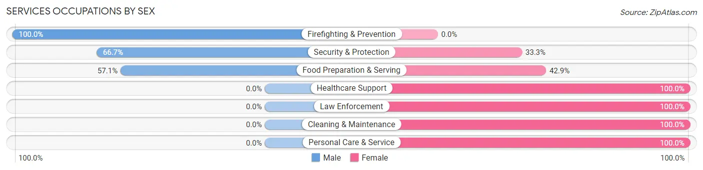 Services Occupations by Sex in Zip Code 16022