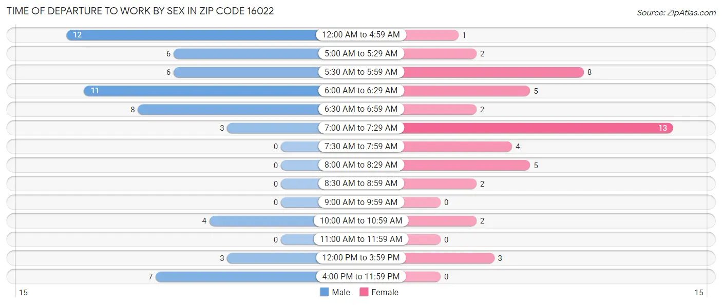 Time of Departure to Work by Sex in Zip Code 16022