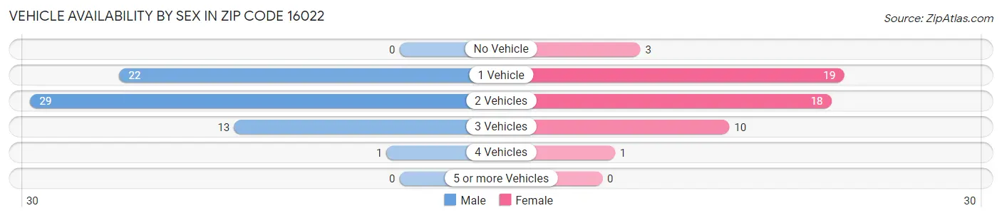 Vehicle Availability by Sex in Zip Code 16022