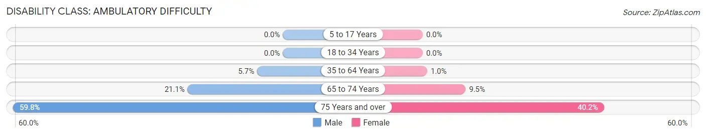 Disability in Zip Code 16023: <span>Ambulatory Difficulty</span>