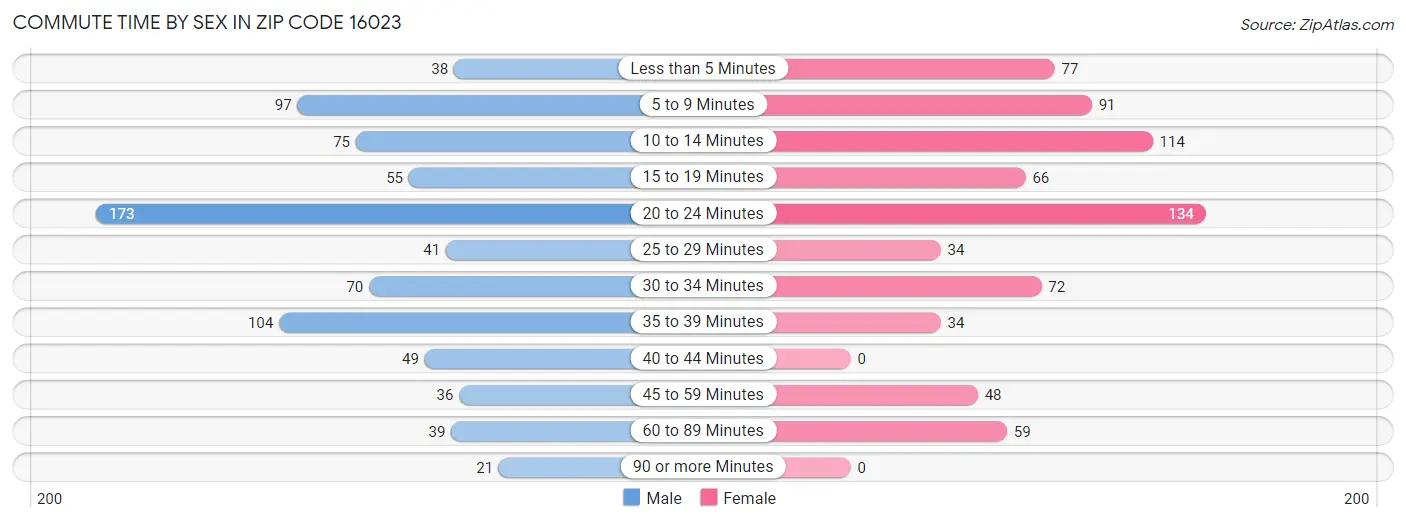 Commute Time by Sex in Zip Code 16023