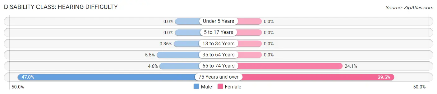 Disability in Zip Code 16023: <span>Hearing Difficulty</span>