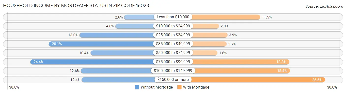 Household Income by Mortgage Status in Zip Code 16023