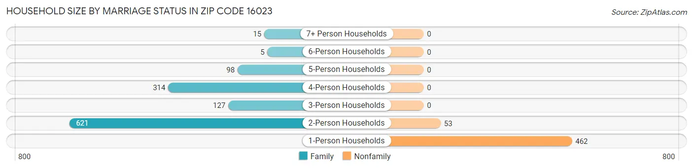 Household Size by Marriage Status in Zip Code 16023