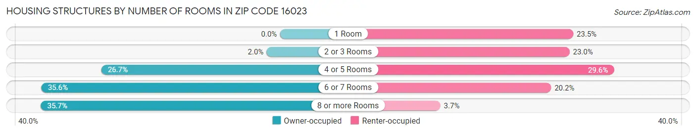 Housing Structures by Number of Rooms in Zip Code 16023