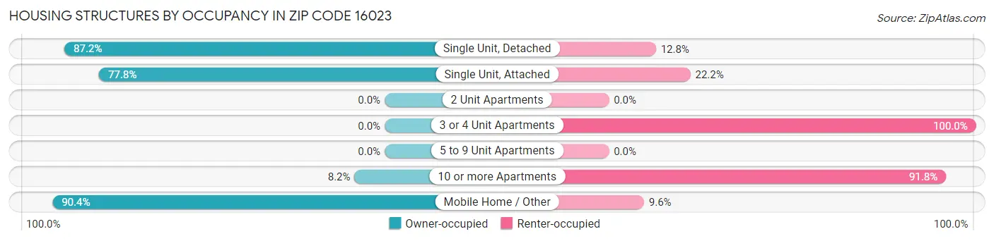 Housing Structures by Occupancy in Zip Code 16023