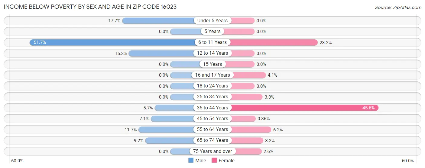 Income Below Poverty by Sex and Age in Zip Code 16023