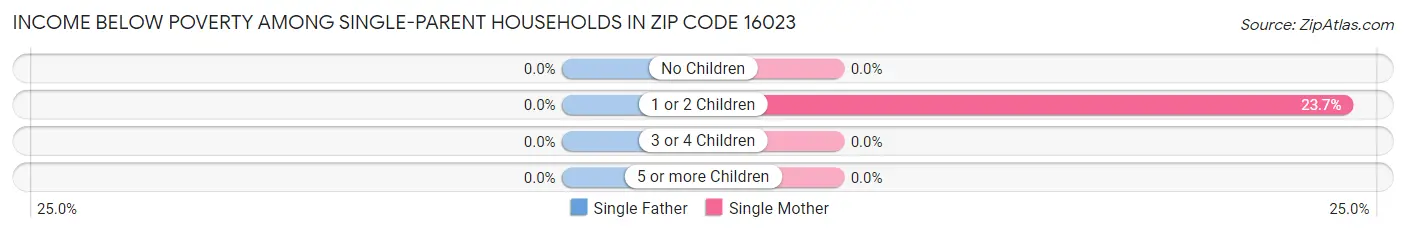 Income Below Poverty Among Single-Parent Households in Zip Code 16023