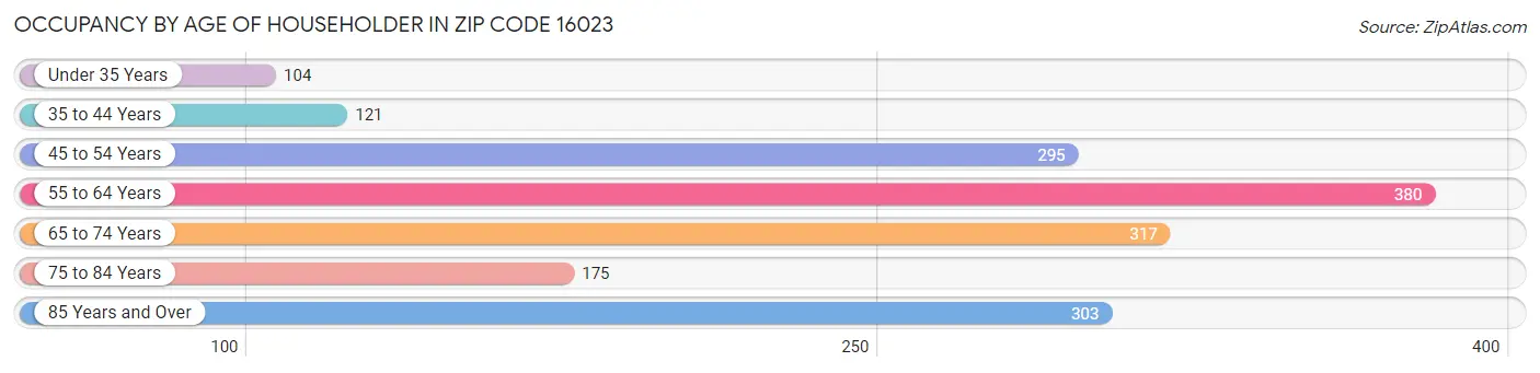 Occupancy by Age of Householder in Zip Code 16023