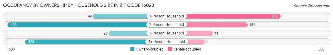 Occupancy by Ownership by Household Size in Zip Code 16023
