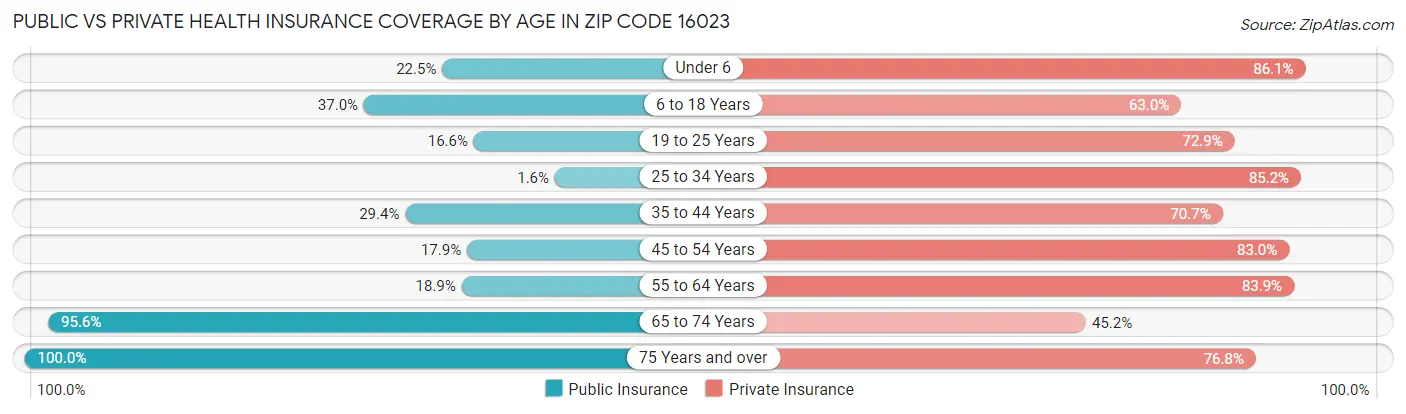 Public vs Private Health Insurance Coverage by Age in Zip Code 16023