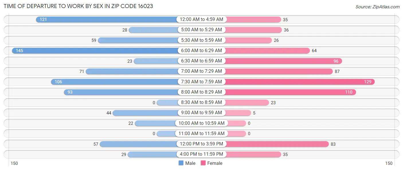 Time of Departure to Work by Sex in Zip Code 16023