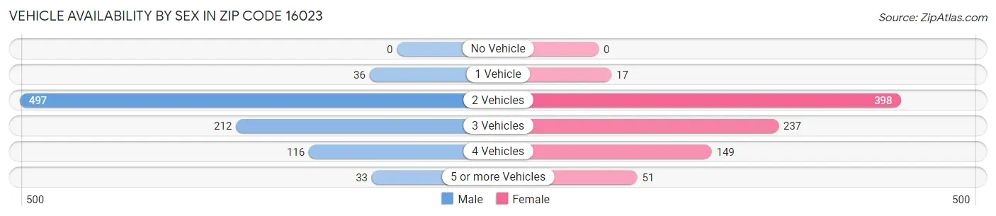 Vehicle Availability by Sex in Zip Code 16023