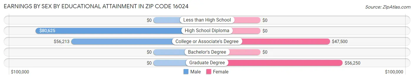Earnings by Sex by Educational Attainment in Zip Code 16024