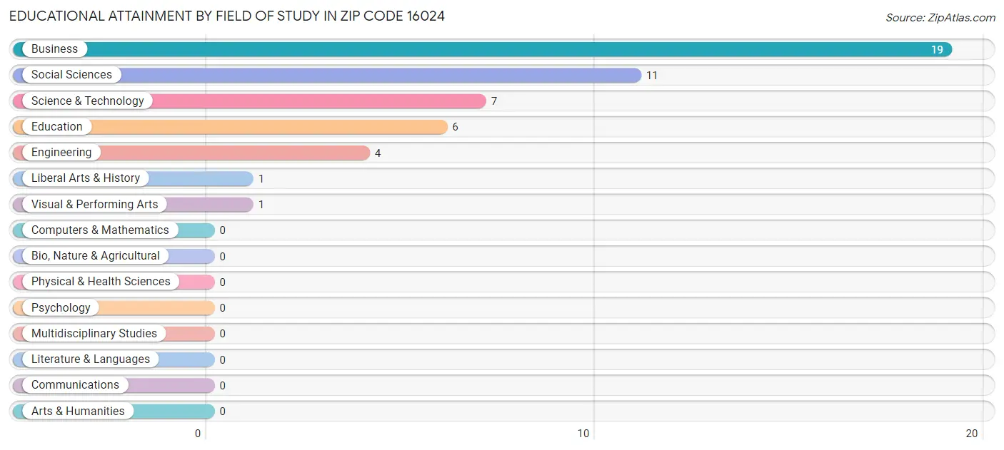 Educational Attainment by Field of Study in Zip Code 16024