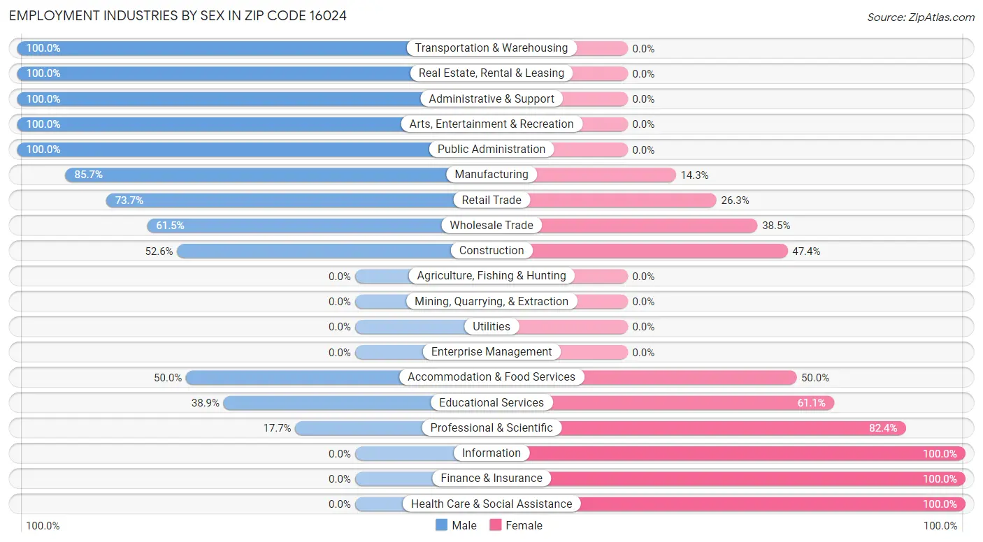 Employment Industries by Sex in Zip Code 16024