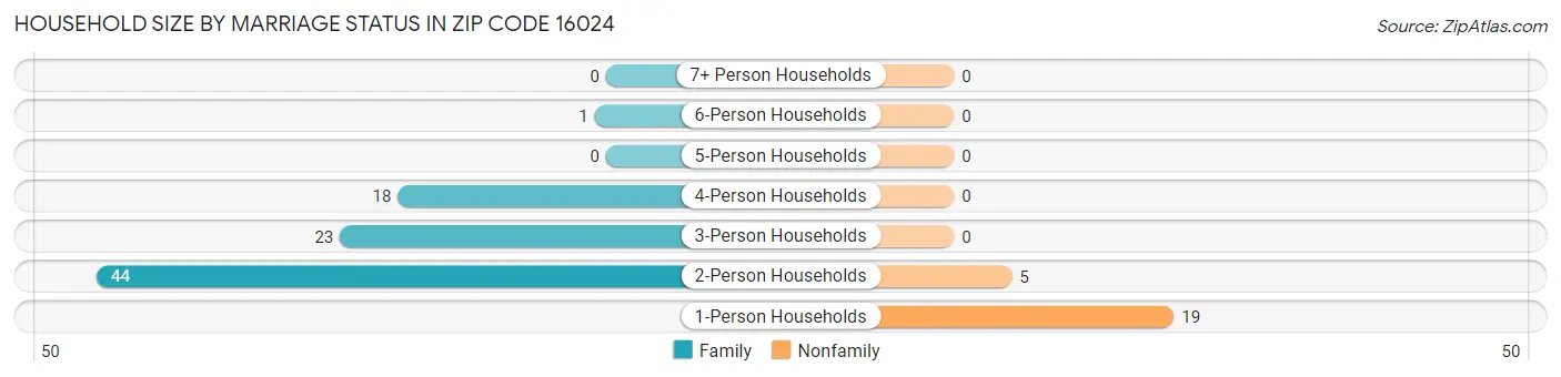 Household Size by Marriage Status in Zip Code 16024