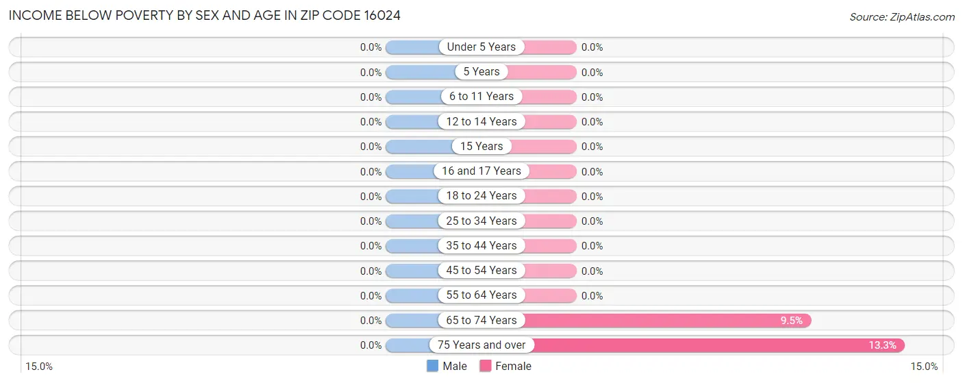 Income Below Poverty by Sex and Age in Zip Code 16024