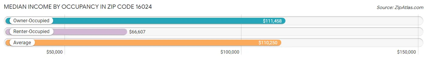 Median Income by Occupancy in Zip Code 16024