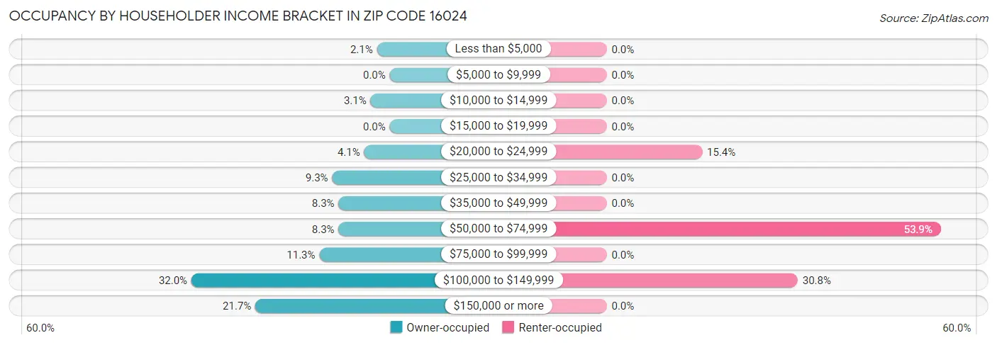 Occupancy by Householder Income Bracket in Zip Code 16024