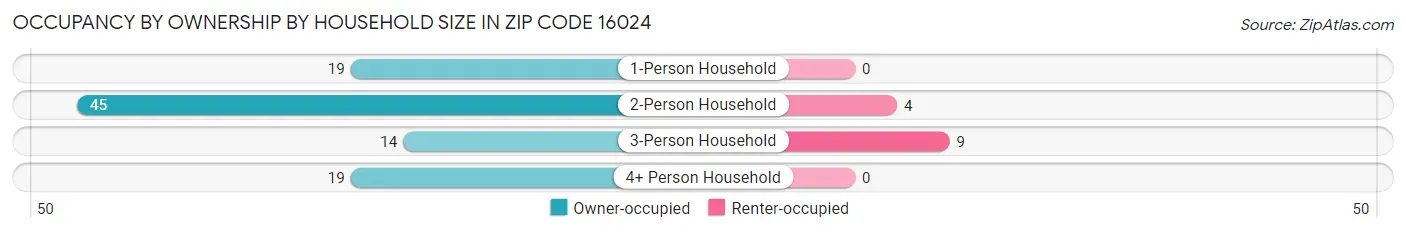 Occupancy by Ownership by Household Size in Zip Code 16024