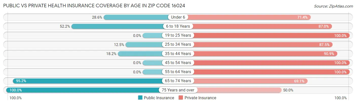 Public vs Private Health Insurance Coverage by Age in Zip Code 16024