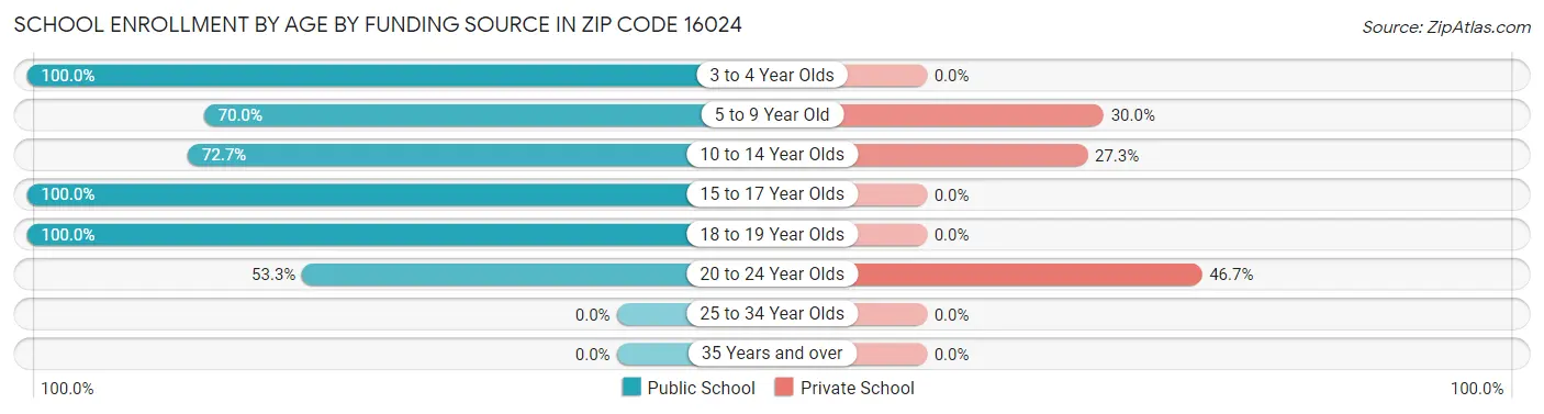 School Enrollment by Age by Funding Source in Zip Code 16024