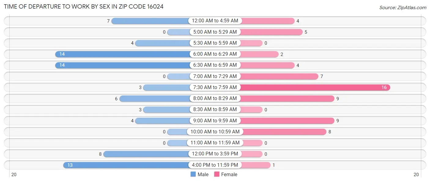 Time of Departure to Work by Sex in Zip Code 16024