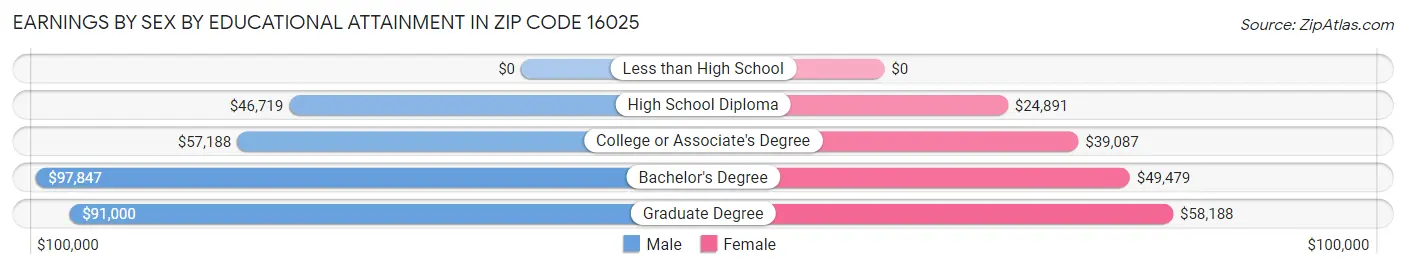 Earnings by Sex by Educational Attainment in Zip Code 16025