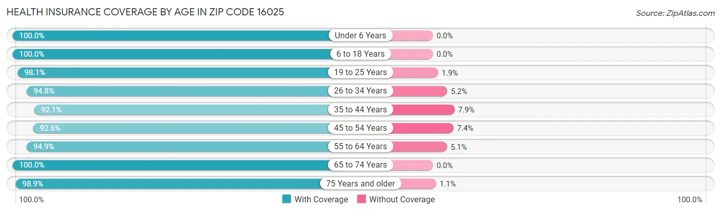 Health Insurance Coverage by Age in Zip Code 16025