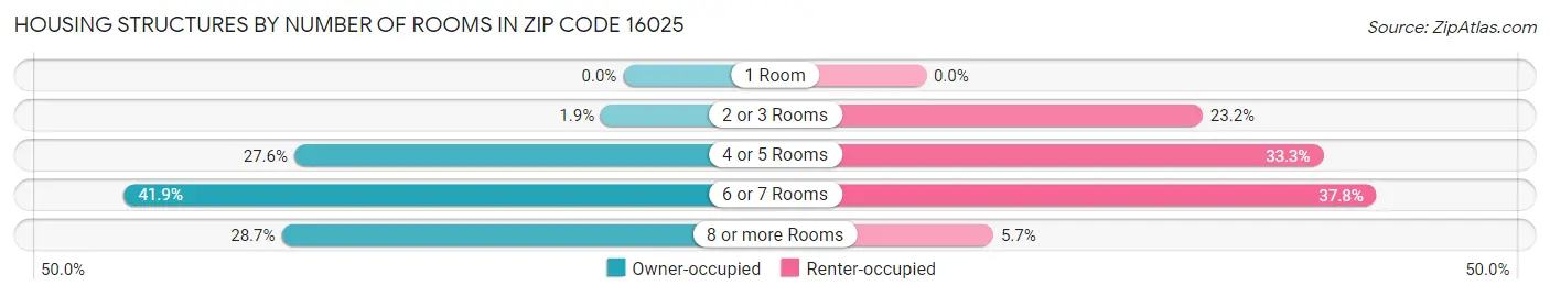 Housing Structures by Number of Rooms in Zip Code 16025