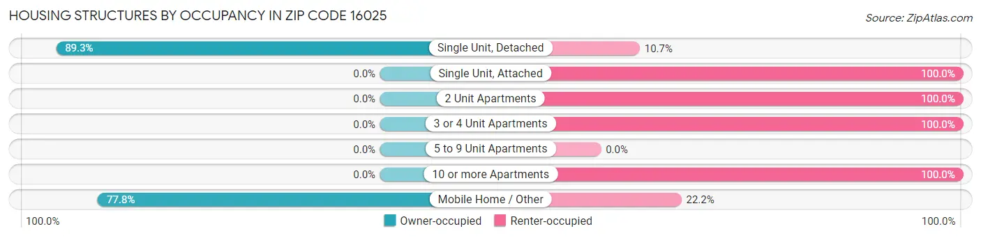 Housing Structures by Occupancy in Zip Code 16025