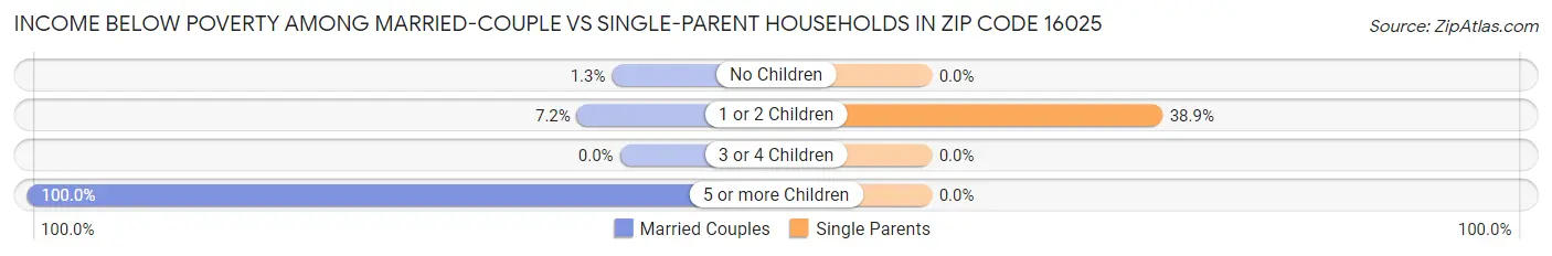 Income Below Poverty Among Married-Couple vs Single-Parent Households in Zip Code 16025