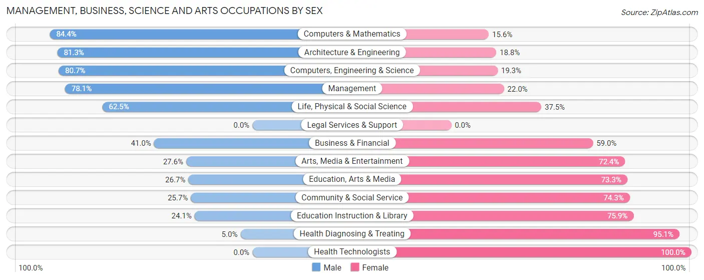 Management, Business, Science and Arts Occupations by Sex in Zip Code 16025