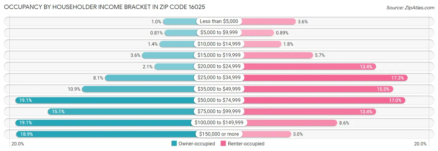 Occupancy by Householder Income Bracket in Zip Code 16025
