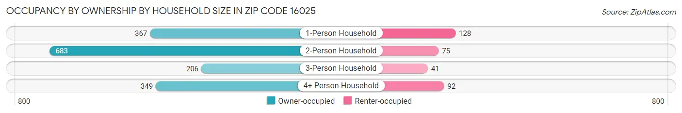 Occupancy by Ownership by Household Size in Zip Code 16025