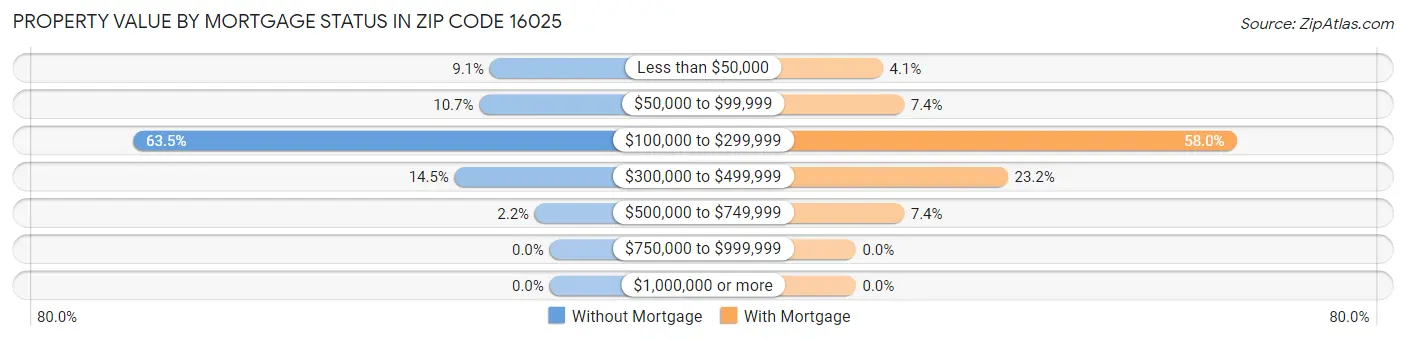 Property Value by Mortgage Status in Zip Code 16025