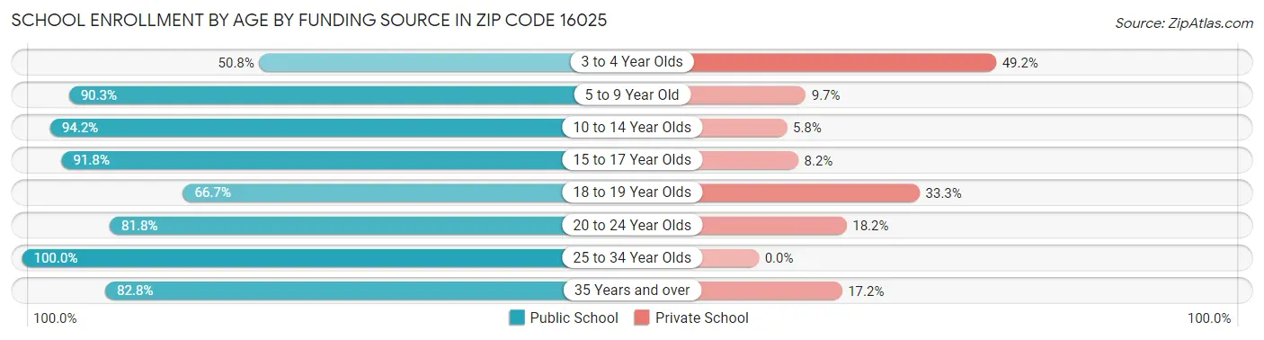 School Enrollment by Age by Funding Source in Zip Code 16025