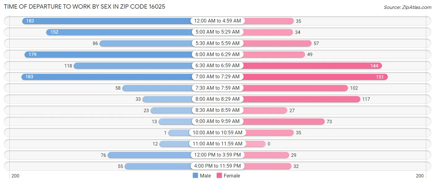Time of Departure to Work by Sex in Zip Code 16025