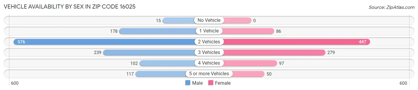 Vehicle Availability by Sex in Zip Code 16025