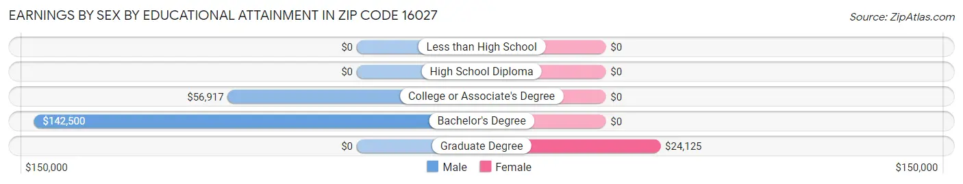 Earnings by Sex by Educational Attainment in Zip Code 16027