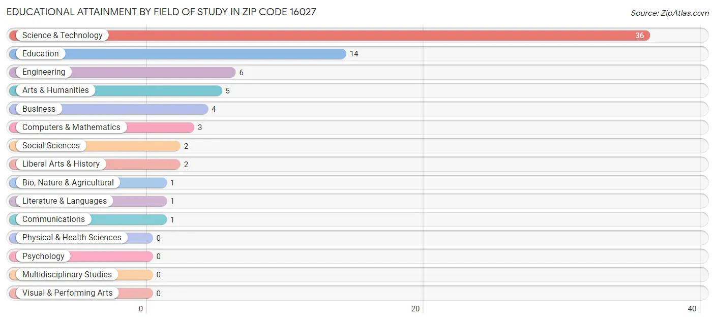 Educational Attainment by Field of Study in Zip Code 16027
