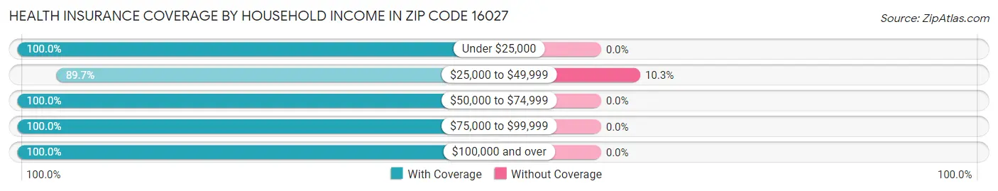 Health Insurance Coverage by Household Income in Zip Code 16027
