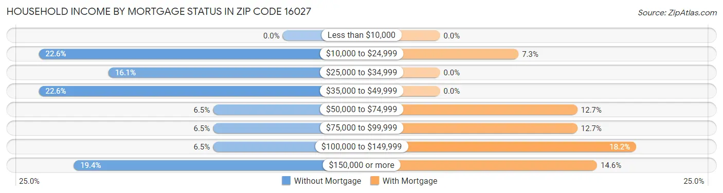 Household Income by Mortgage Status in Zip Code 16027