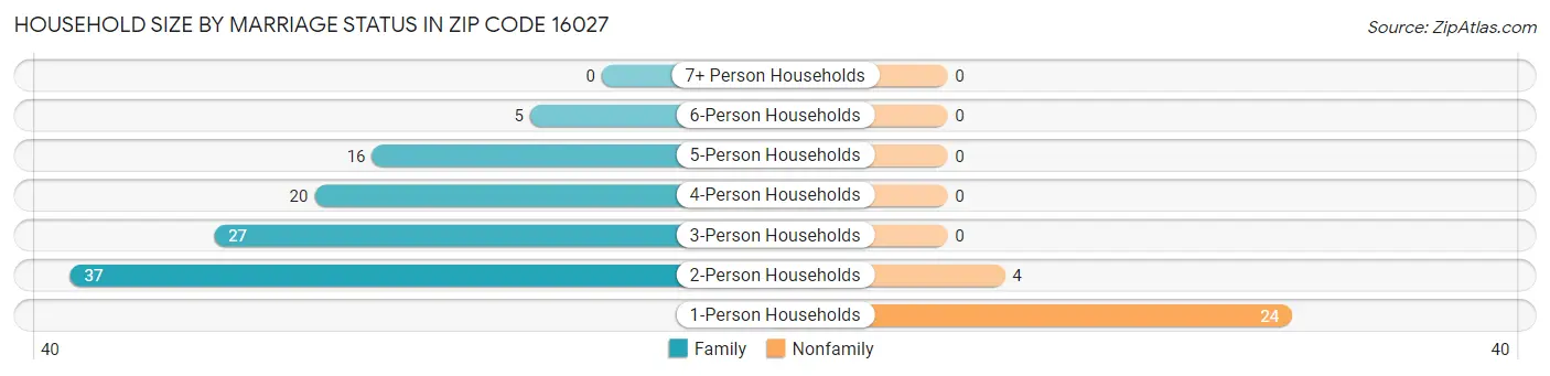 Household Size by Marriage Status in Zip Code 16027