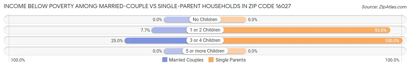 Income Below Poverty Among Married-Couple vs Single-Parent Households in Zip Code 16027