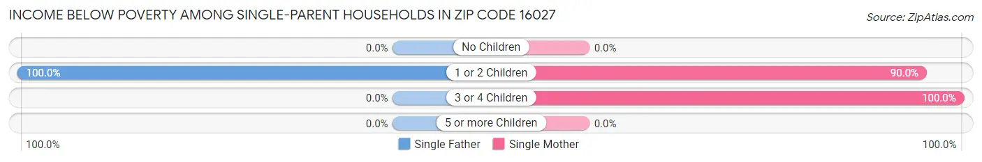 Income Below Poverty Among Single-Parent Households in Zip Code 16027